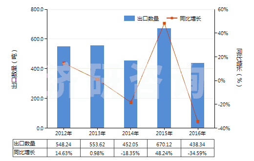 2012-2016年中國(guó)已配劑量頭孢呋辛制劑(包括制成零售包裝)(HS30042016)出口量及增速統(tǒng)計(jì)